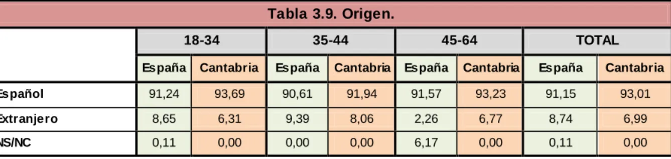 Tabla 3.9. Origen. 