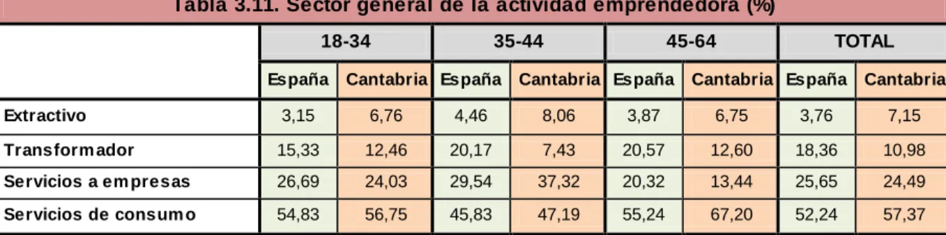 Tabla 3.11. Sector general de la actividad emprendedora (%) 
