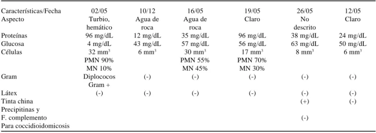 Figura 1. Levaduras de Cryptococcus neoformans en líquido cefa-