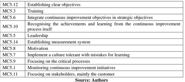 Table  12.29 shows the list of continuous improvement enablers in order of importance  according to surveyed companies opinion