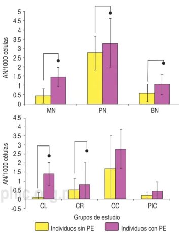 Figura 1. Valores basales de MN y AN en células de mucosa  bucal en los grupos de estudio