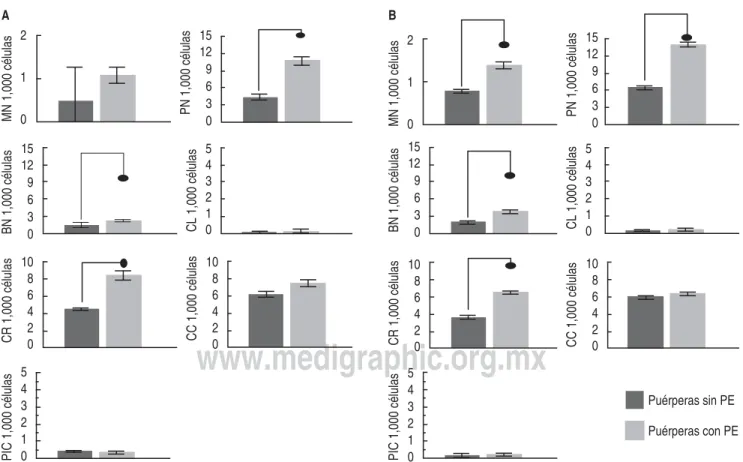 Figura 1. Distribución del número de MN y AN en las células de mucosa bucal de carrillo (A) y lengua (B) de puérperas con y sin PE