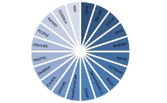 Figura 3.1. Proyectos europeos 