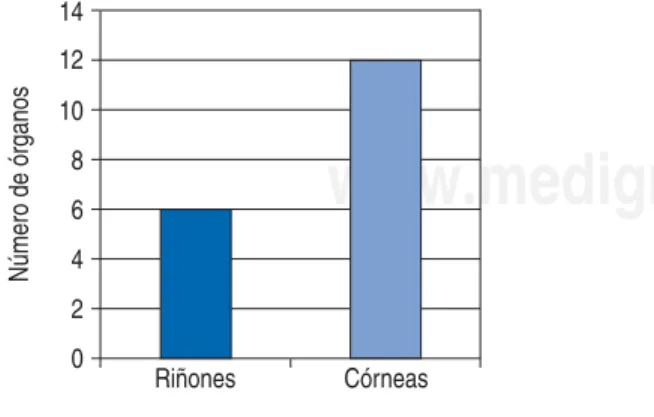 Figura 2. Łrganos procurados.