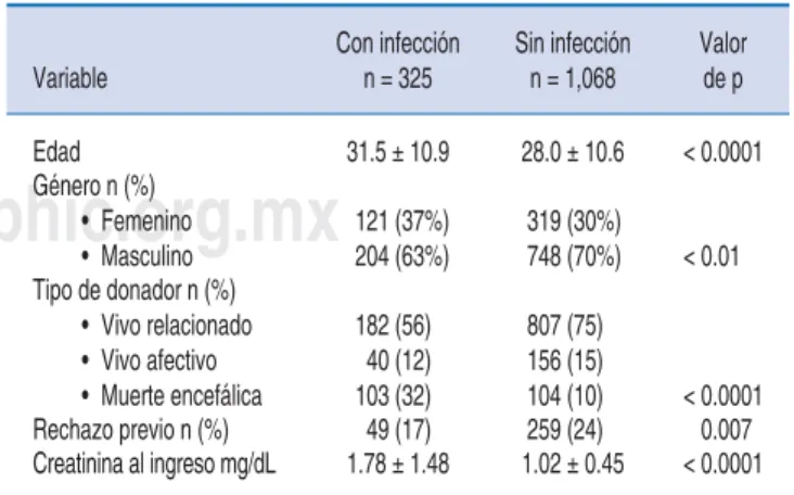 Cuadro 4. Comparación de pacientes con y sin infección.