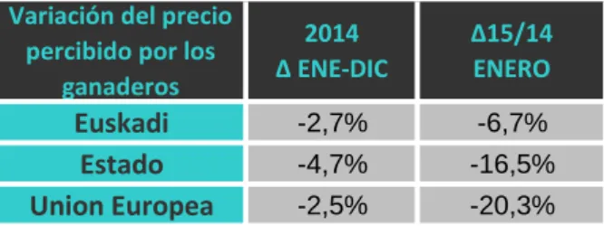 Tabla 1. Variación del precio percibido por territorio: 