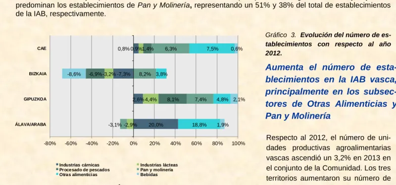 Gráfico  3.  Evolución del número de es-