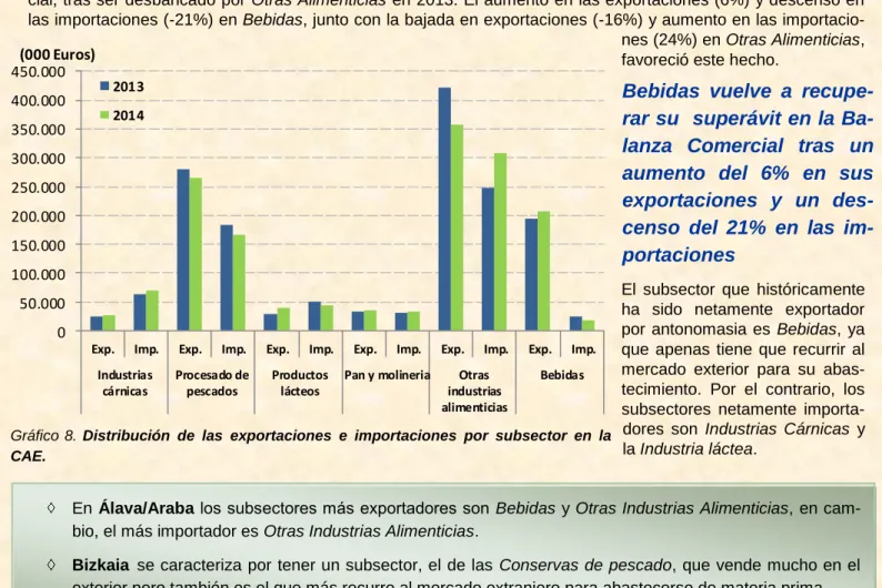 Gráfico  8.  Distribución  de  las  exportaciones  e  importaciones  por  subsector  en  la 