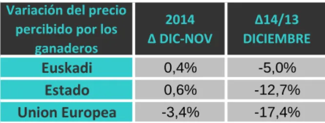 Tabla 1. Variación del precio percibido por territorio: 