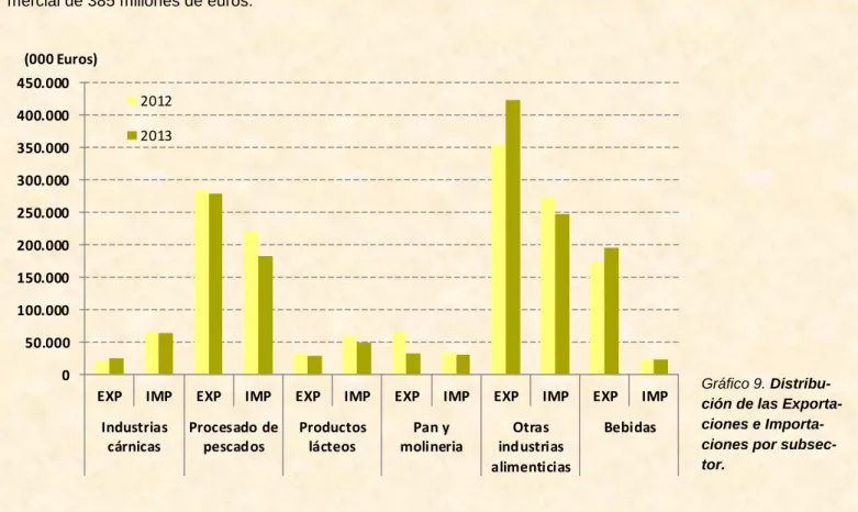 Gráfico 9. Distribu-
