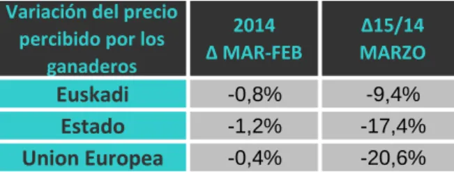 Tabla 1. Variación del precio percibido por territorio: 