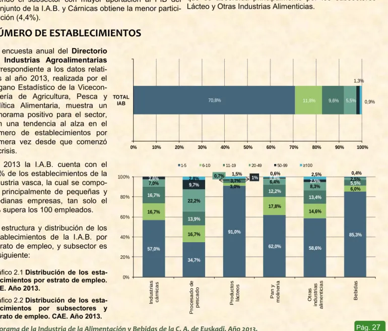 Gráfico 2.1 Distribución  de  los  esta-