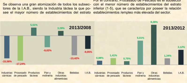 Gráfico  3.  Evolución  del  número  de  establecimientos  por 