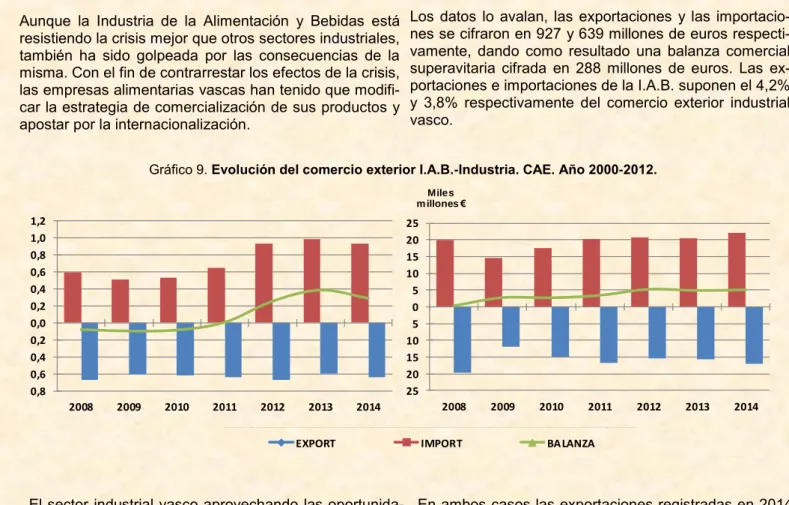 Gráfico 9. Evolución del comercio exterior I.A.B.-Industria. CAE. Año 2000-2012. 