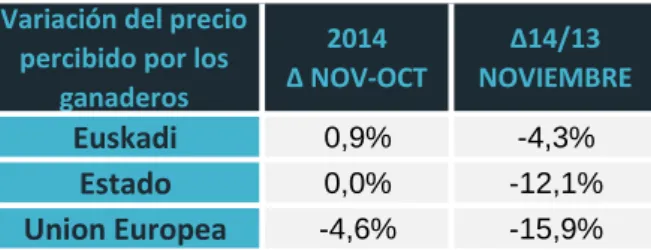 Tabla 1. Variación del precio percibido por territorio: 