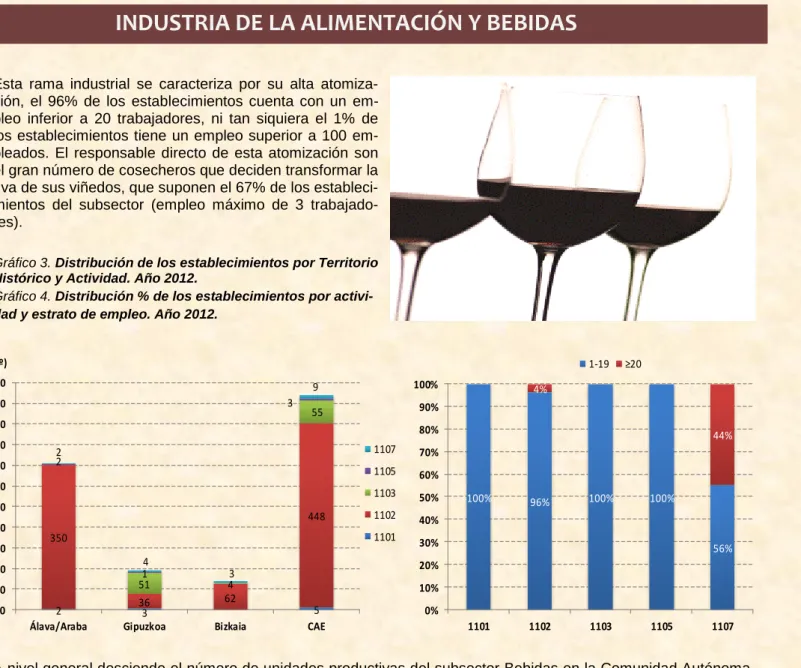 Gráfico 3. Distribución de los establecimientos por Territorio 