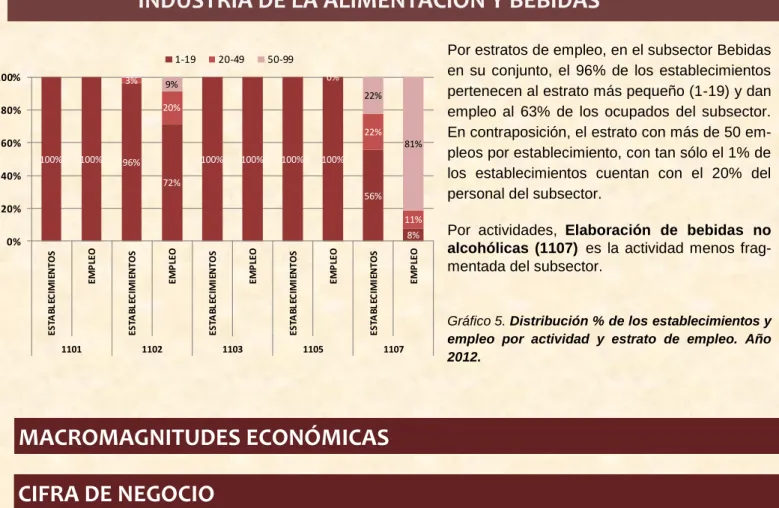 Gráfico 5. Distribución % de los establecimientos y 