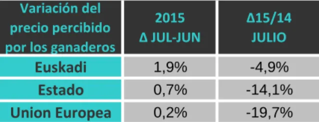 Tabla 2. Variación del precio percibido por territorio: Variación del 