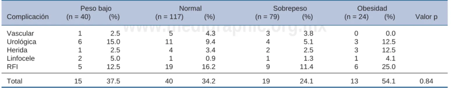 Cuadro 2. Resultado de la operación analizada por grupos de IMC (n = 260).