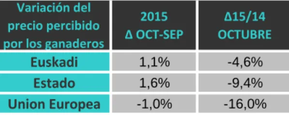 Tabla 2. Variación del precio percibido por territorio 