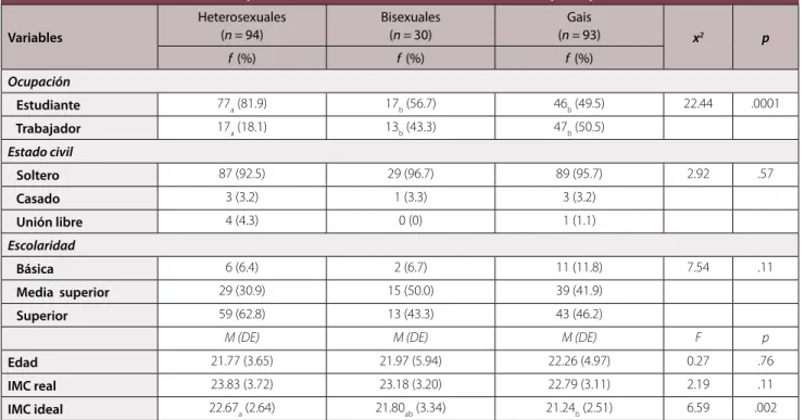 Tabla 1. Comparación en función de la orientación sexual de los participantes.