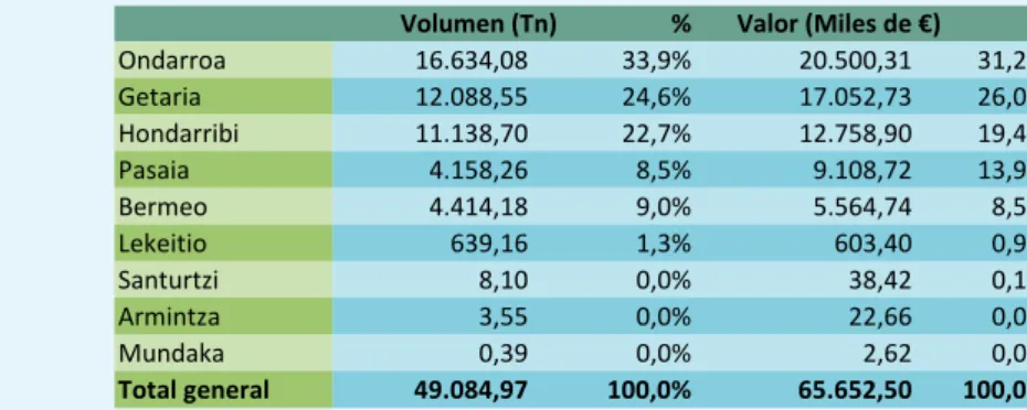 Tabla 4. Subastas efectuadas EN COFRADÍAS en 2014.   