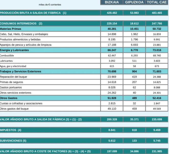 Tabla 1. Estructura de los costes de explotación por territorios. Elaboración propia. 