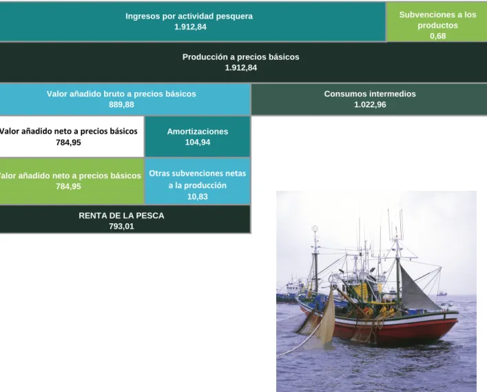 Gráfico 2. Esquema macromagnitudes Pesca Marítima. Año 2013. 