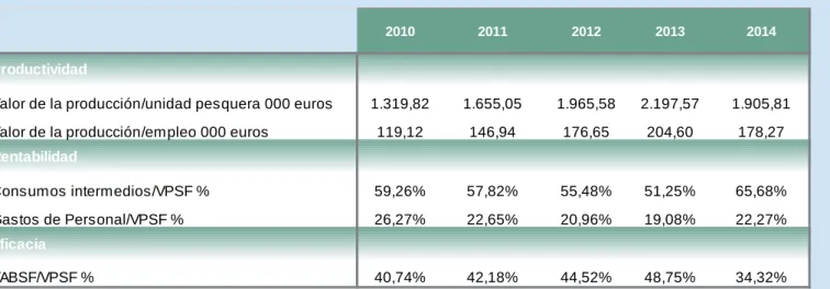 Tabla 4. Evolución de los ratios de interés sectorial. 2010-2014. 