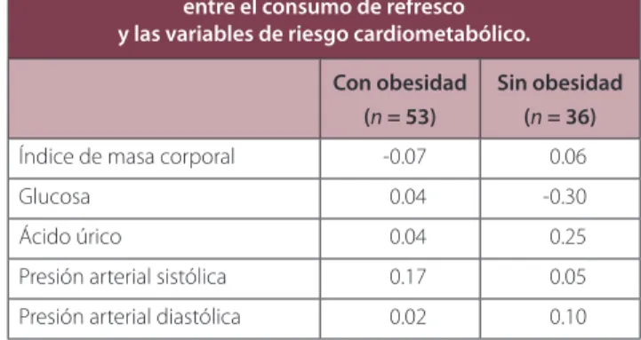 Tabla 5. Coeficientes de correlación (r de Pearson)  entre el consumo de refresco 