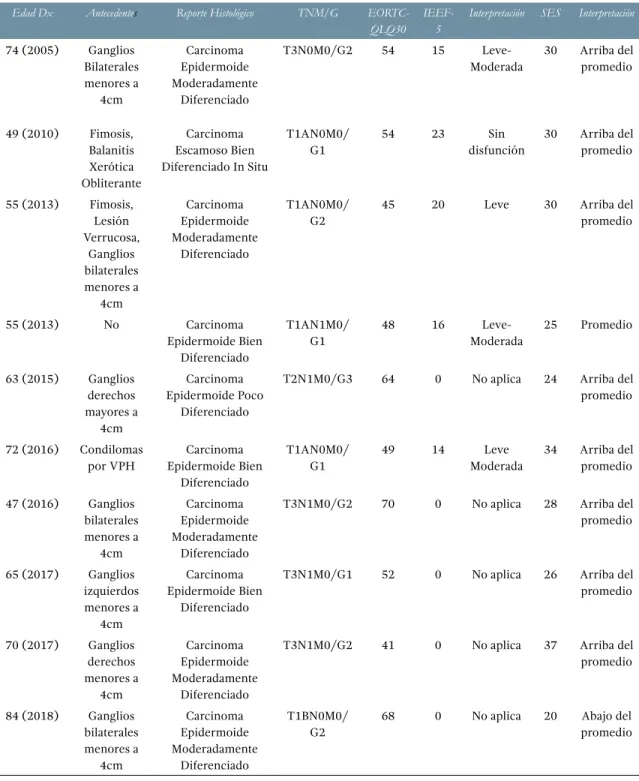 Tabla 1: Resultados