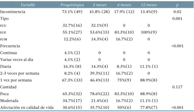Tabla 4. Variables pre y postquirúrgicas, 3 y 6 meses después de la cirugía