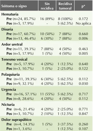 Cuadro 2.  Síntomas pre y posresección transuretral de tumor 