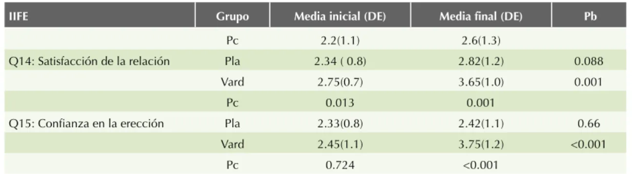 Cuadro 3. No se detectaron diferencias significa-