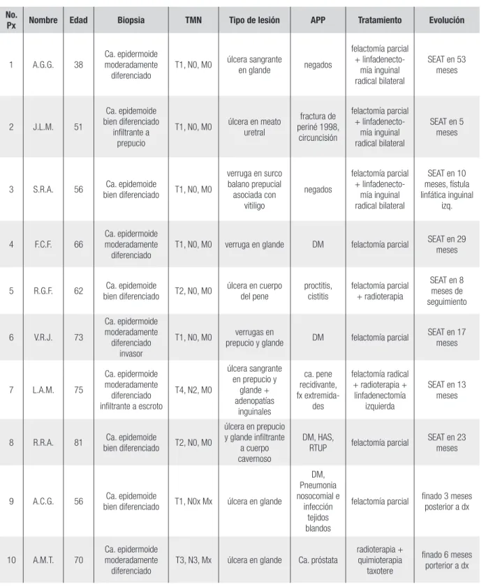 Tabla 3. Características Clínicas de pacientes con diagnóstico de CaP.