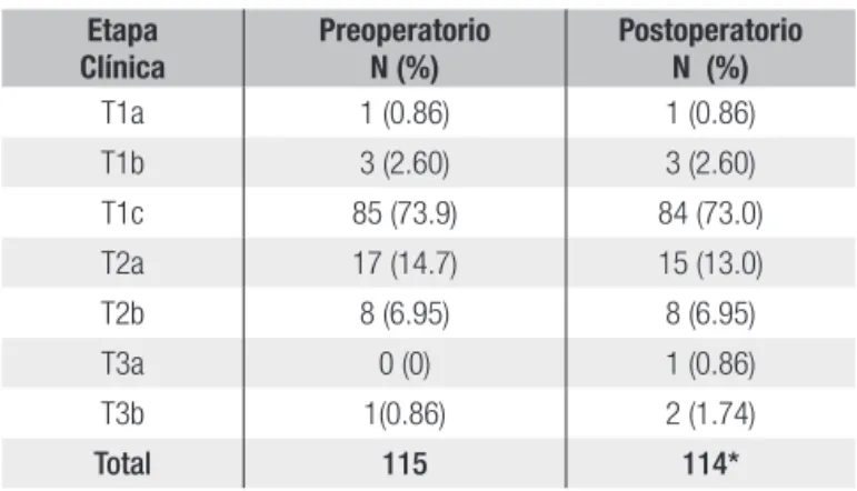 Tabla 2. Características de los pacientes. Instituto de Cirugía