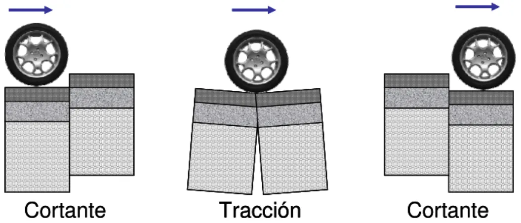 Figura  2.8 Apertura de la grieta por efecto de las cargas del tráfico. Adaptado de Florence (2005) 