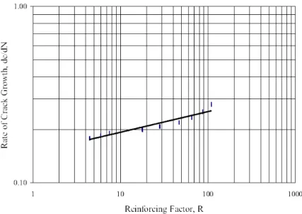 Figura  2.30 Relación entre el Factor de refuerzo y la velocidad de crecimiento de la grieta  (Cleveland et al., 2002) 
