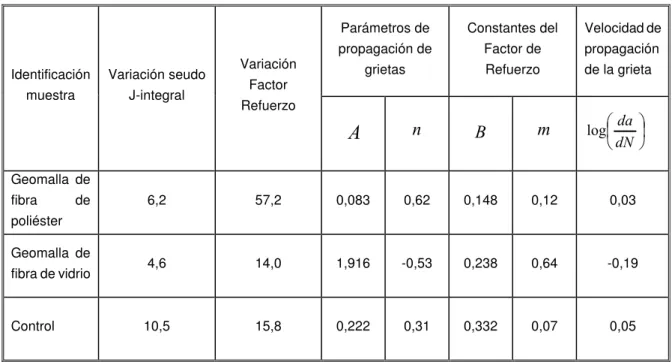 Tabla 2-4 Velocidad de la grieta en función de varios parámetros para distintos productos, adaptado  de (Cleveland et al., 2002) 