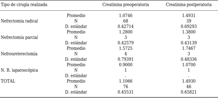 Cuadro 1. Promedios de creatinina pre y postoperatorio según tipo de cirugía.