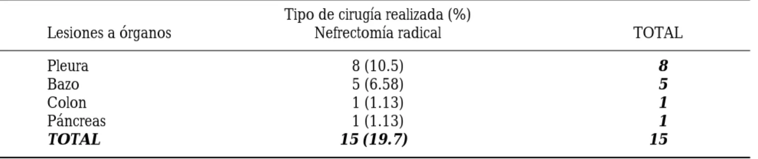Cuadro 2. Promedios de hemoglobina pre y postoperatorio según tipo de cirugía.