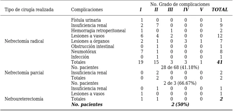 Cuadro 5. Complicaciones por grado relacionadas con el tipo de procedimiento.