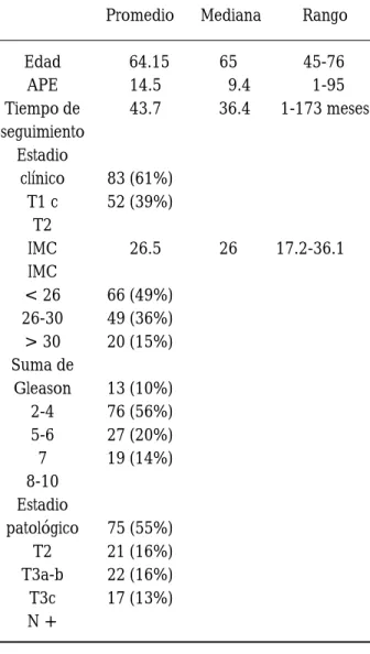 Cuadro 1. Características clínicas e histopatológicas