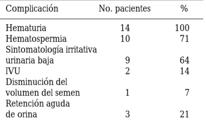 Cuadro 1. Cifras promedio en el pre y postoperatorio.