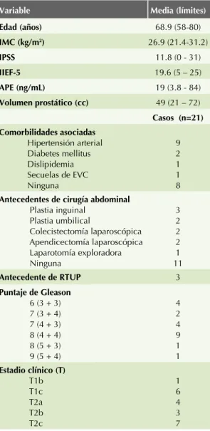 Cuadro 3.  Complicaciones perioperatorias según la clasifi- clasifi-cación de Clavien modificada