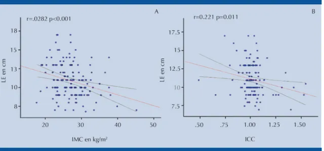 Figura 3. Correlación lineal positiva de la longitud del pene con su circunferencia.