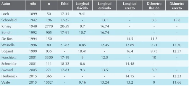 Cuadro 4.  Medidas de longitud y diámetro del pene en distintas series 10,11,13-15