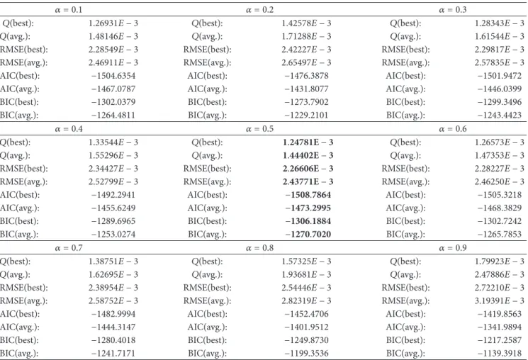Table 2: Best and average values of 