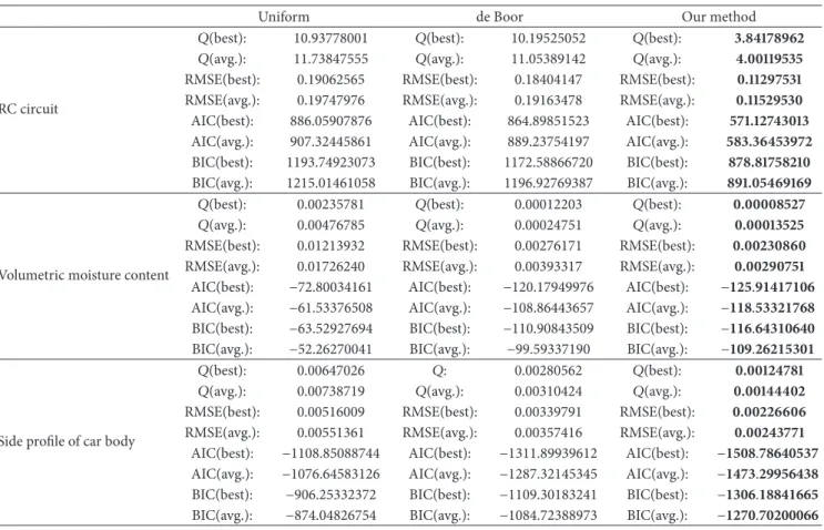 Table 3: Best and average values of 