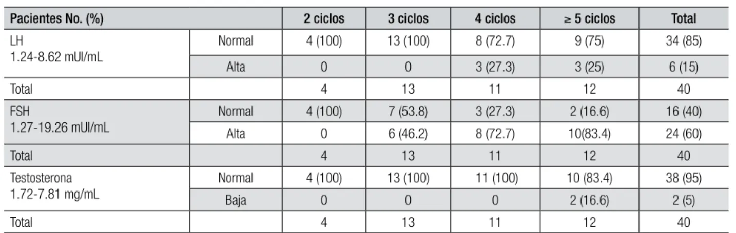 Tabla 3. Función hormonal pacientes posquimioterapia. 